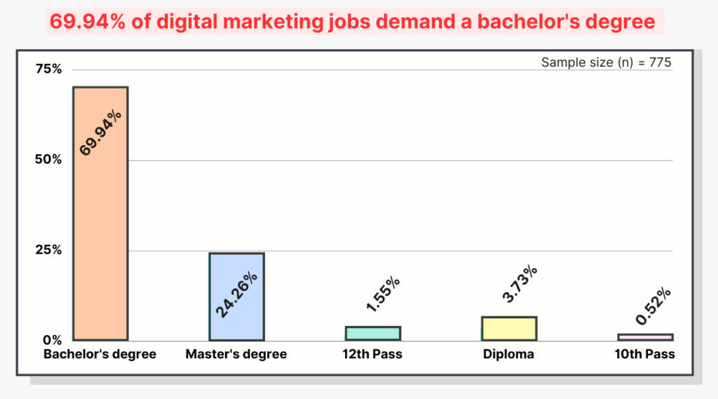 69.94% of digital marketing jobs demand a bachelor's degree