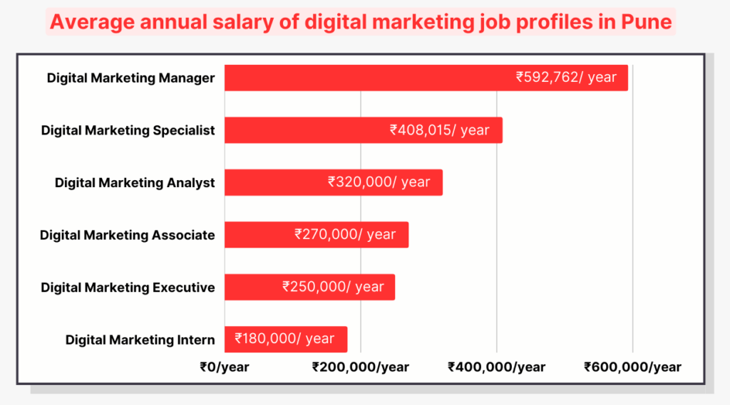 Average annual salary of digital marketing job profiles in Pune