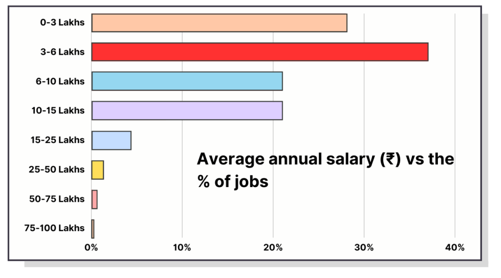 Average annual salary (₹) vs the % of jobs