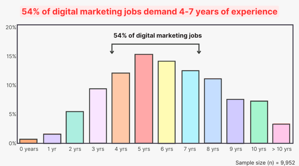 54% of digital marketing jobs demand 4-7 years of experience
