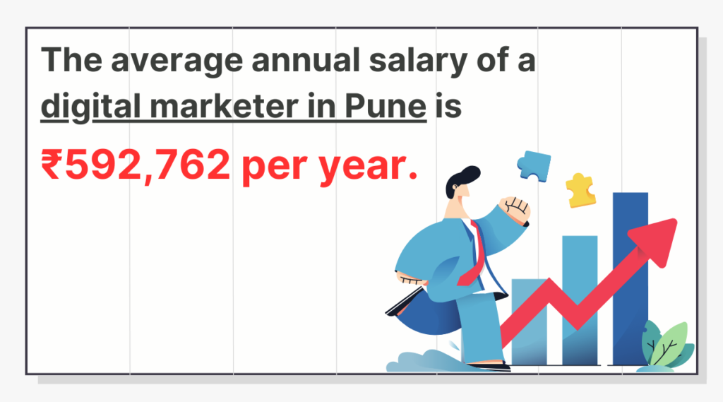 The average annual salary of a digital marketer in Pune is ₹592,762 per year