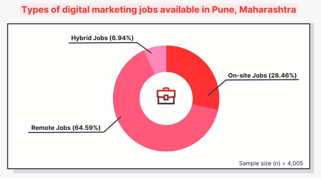 Types of digital marketing jobs available in Pune, Maharashtra