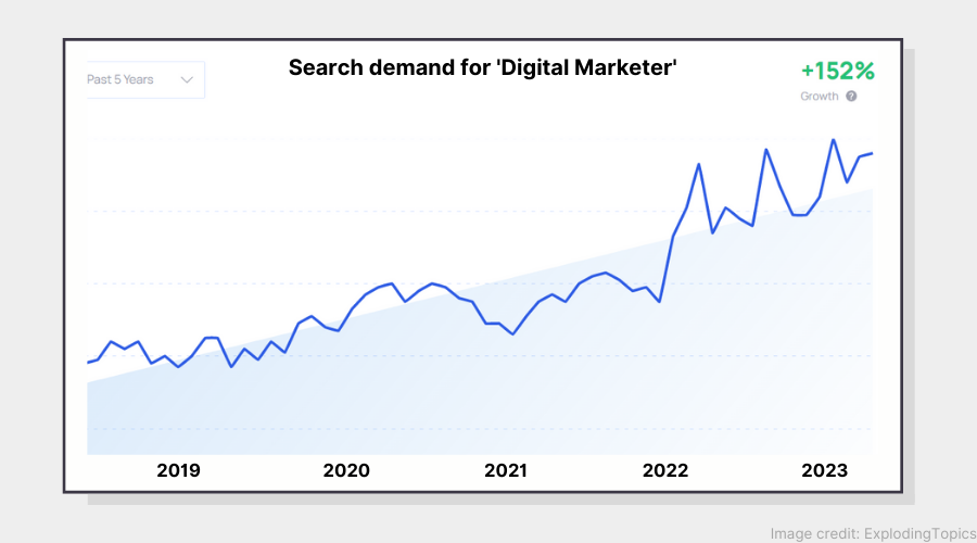 demand of digital marketers in the last 5 years