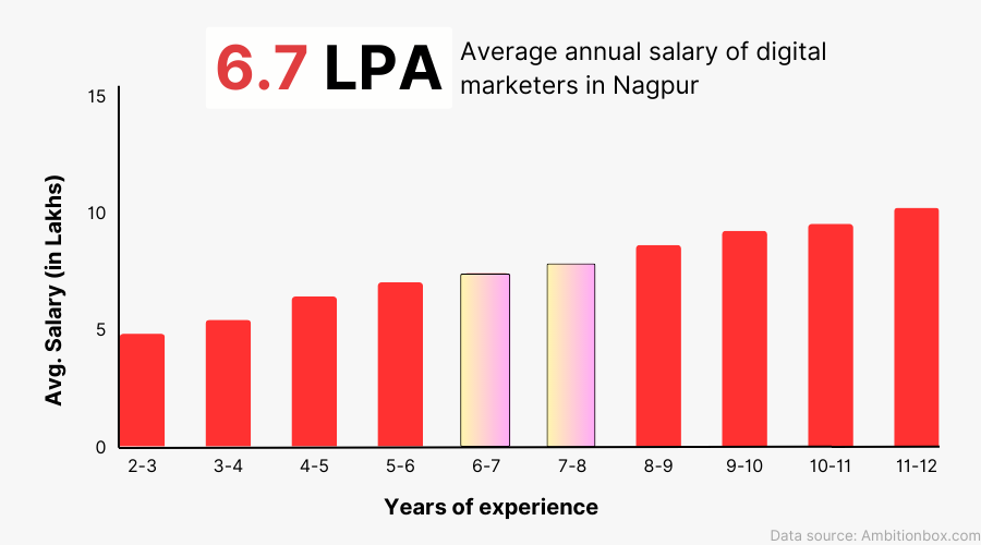 Average annual salary of digital marketers in Nagpur is 6.7 lpa