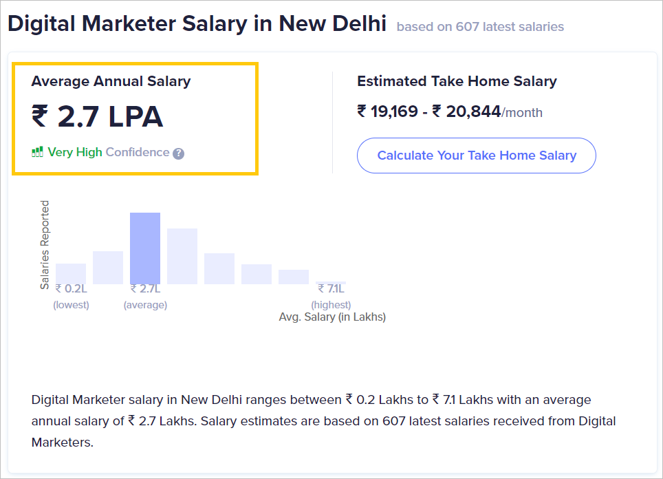 digital marketer salary in Delhi