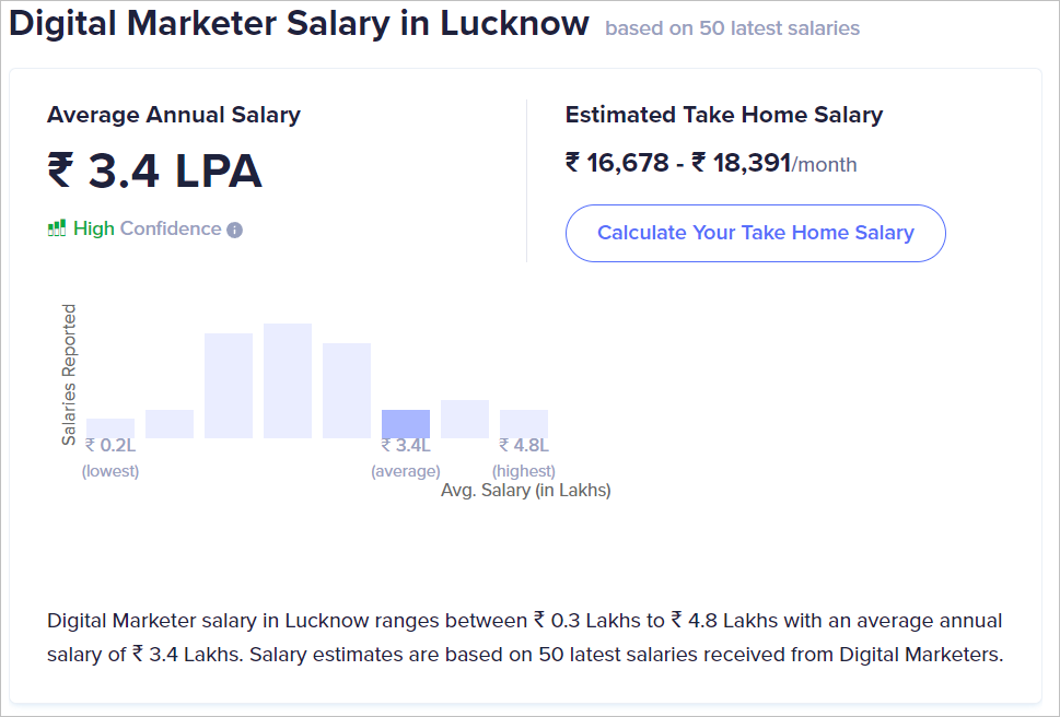 digital marketer salary in lucknow