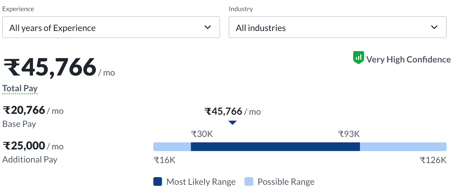 digital marketer salary in chennai